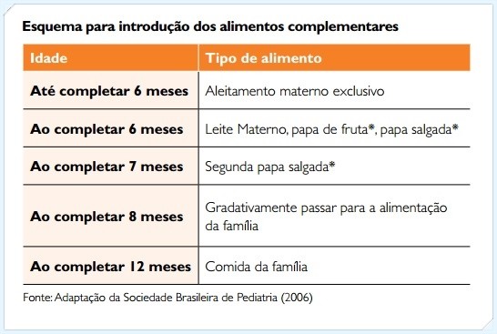 tabela introdução alimentos sólidos